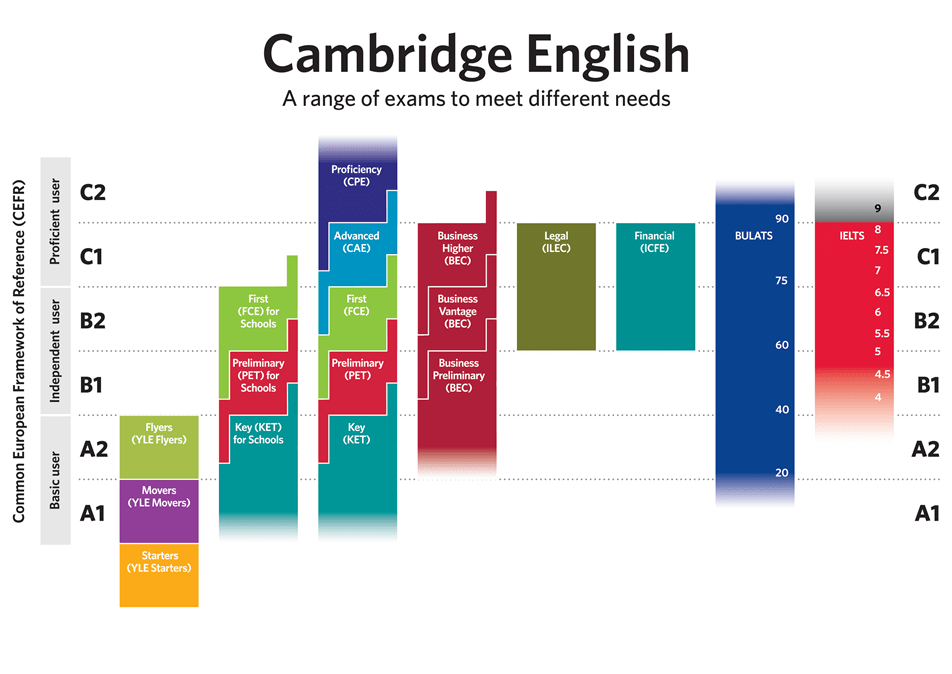 chứng chỉ tiếng Anh của Cambridge