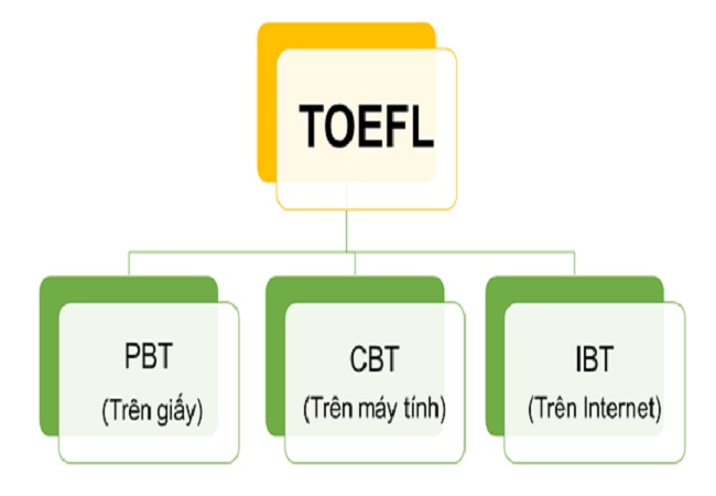 TOEFL IBT là gì