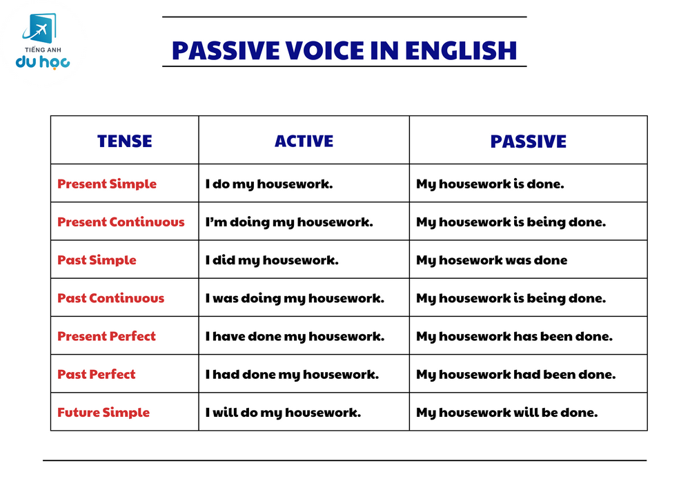các câu bị động trong các thì tiếng Anh